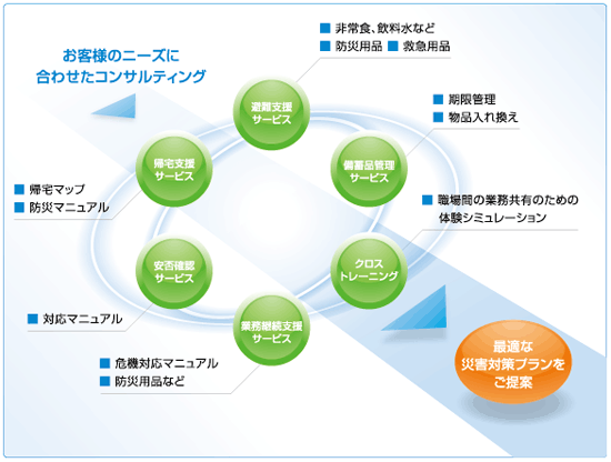  災害対策を多面的に支えるトータルソリューションサービス