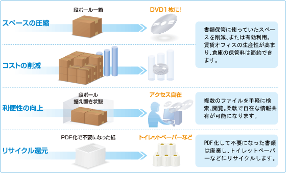 PDF化によるメリット