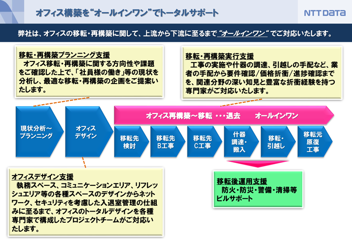 オフィス構築を”オールインワン”でトータルサポート