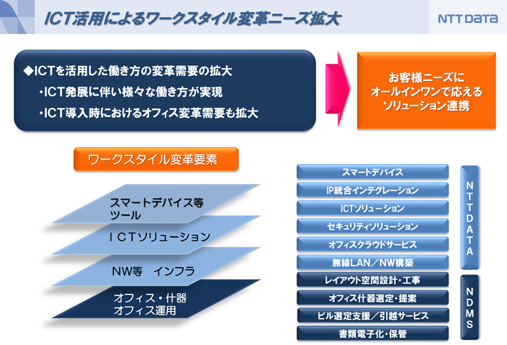 ICT活用によるワークスタイル変革ニーズ拡大