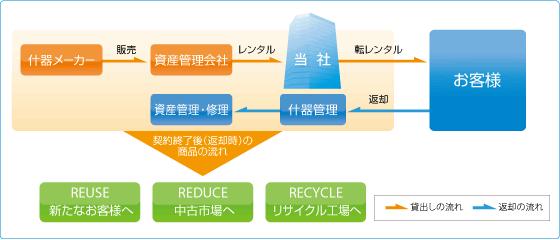 環境志向経営に貢献するレンタル什器サービスのシステム